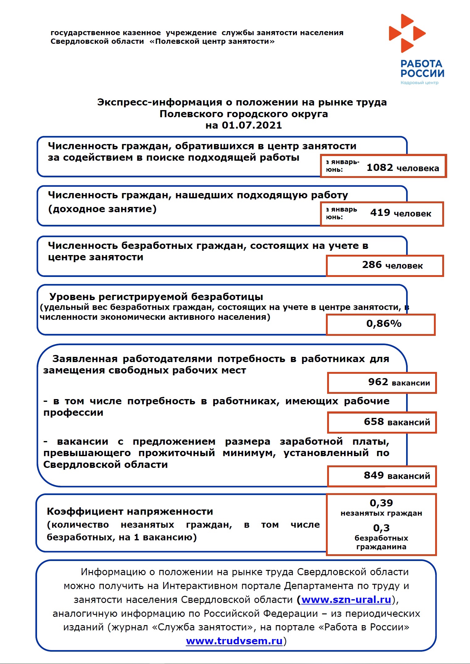 В Полевском за 2021 год нуждались в работе более одной тысячи человек |  Гор.Сайт